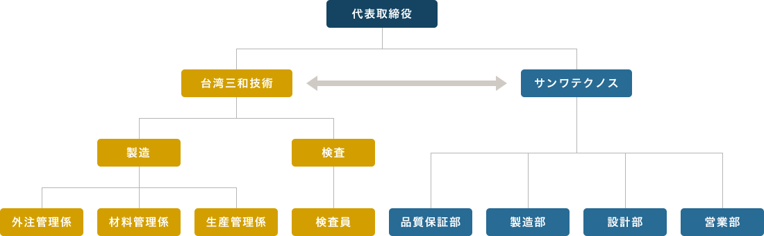 組織図